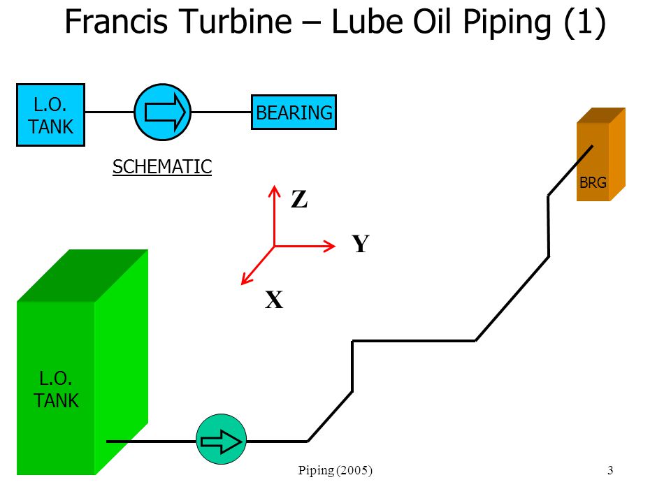 Piping (2005)3 Francis Turbine – Lube Oil Piping (1) L.O.