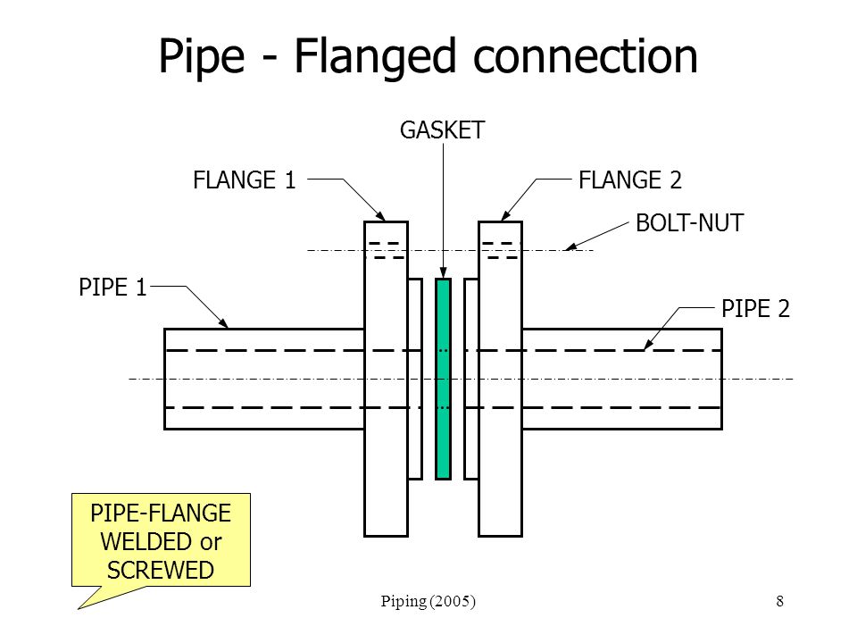 Piping (2005)8 Pipe - Flanged connection PIPE-FLANGE WELDED or SCREWED PIPE 2 PIPE 1 FLANGE 1FLANGE 2 GASKET BOLT-NUT