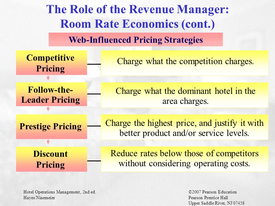Hotel Operations Management, 2nd ed.©2007 Pearson Education Hayes/NinemeierPearson Prentice Hall Upper Saddle River, NJ Web-Influenced Pricing Strategies Charge what the competition charges.