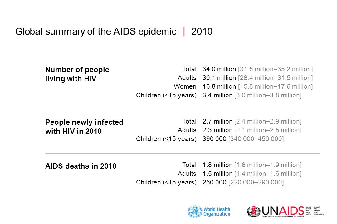Global summary of the AIDS epidemic  million [31.6 million–35.2 million] 30.1 million [28.4 million–31.5 million] 16.8 million [15.8 million–17.6 million] 3.4 million [3.0 million–3.8 million] 2.7 million [2.4 million–2.9 million] 2.3 million [2.1 million–2.5 million] [ – ] 1.8 million [1.6 million–1.9 million] 1.5 million [1.4 million–1.6 million] [ – ] Number of people living with HIV People newly infected with HIV in 2010 AIDS deaths in 2010 Total Adults Women Children (<15 years) Total Adults Children (<15 years) Total Adults Children (<15 years)