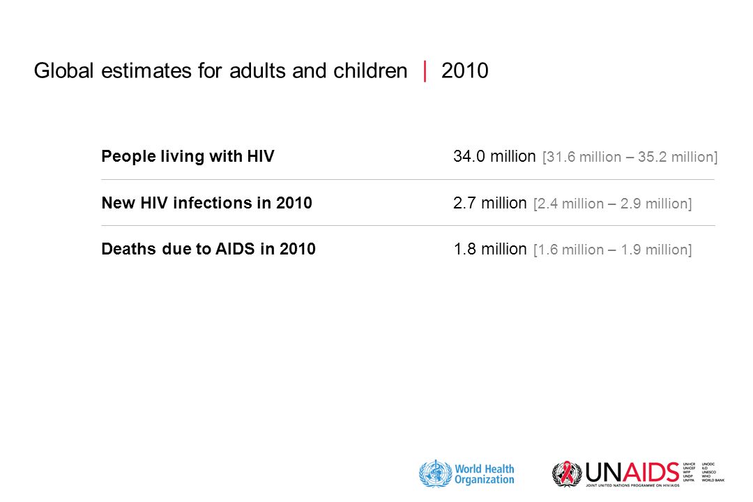 Global estimates for adults and children  2010 People living with HIV34.0 million [31.6 million – 35.2 million] New HIV infections in million [2.4 million – 2.9 million] Deaths due to AIDS in million [1.6 million – 1.9 million]