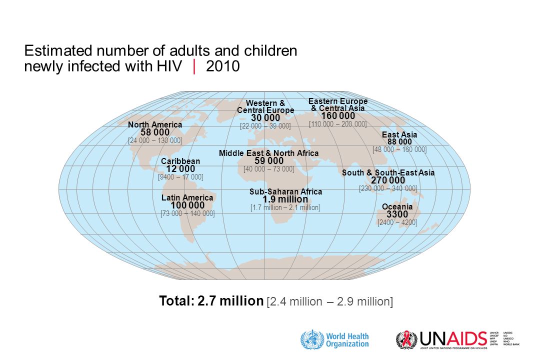 Estimated number of adults and children newly infected with HIV  2010 Western & Central Europe [ – ] Middle East & North Africa [ – ] Sub-Saharan Africa 1.9 million [1.7 million – 2.1 million] Eastern Europe & Central Asia [ – ] South & South-East Asia [ – ] Oceania3300 [2400 – 4200] North America [ – ] Latin America [ – ] East Asia [ – ] Caribbean [9400 – ] Total: 2.7 million [2.4 million – 2.9 million]