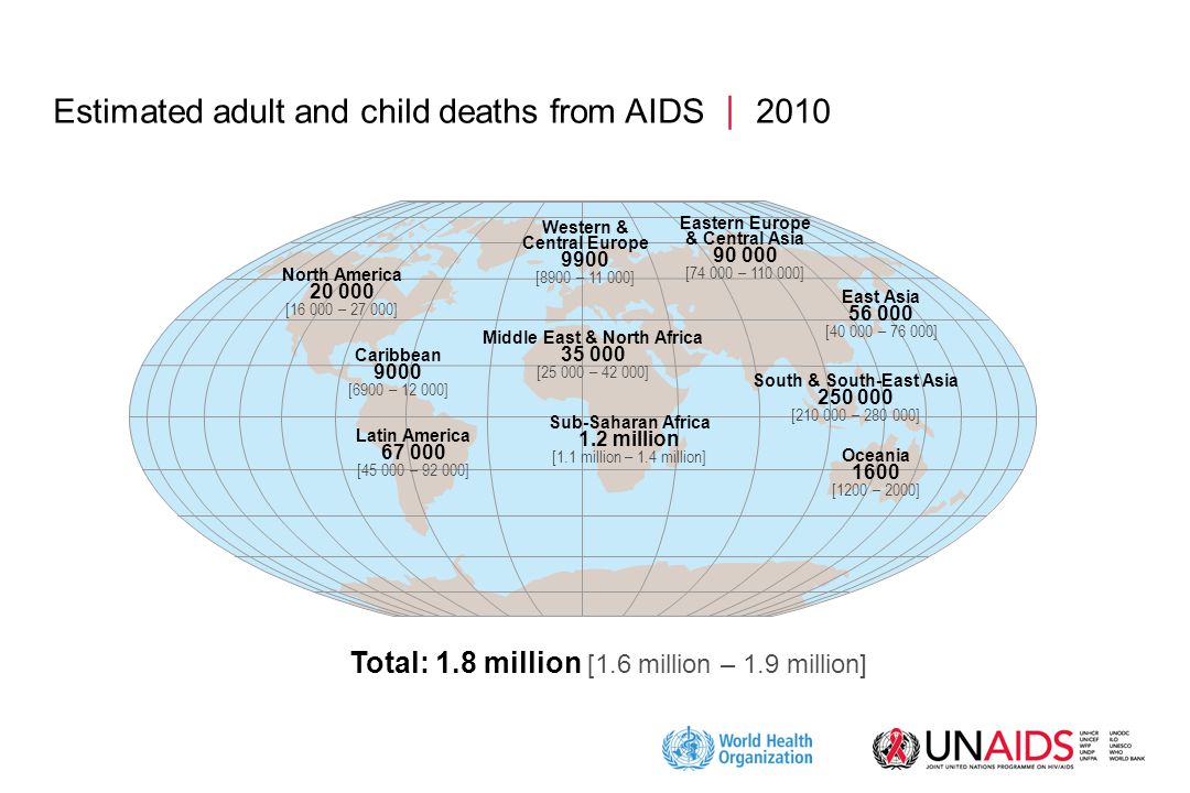 Estimated adult and child deaths from AIDS  2010 Western & Central Europe 9900 [8900 – ] Middle East & North Africa [ – ] Sub-Saharan Africa 1.2 million [1.1 million – 1.4 million] Eastern Europe & Central Asia [ – ] South & South-East Asia [ – ] Oceania 1600 [1200 – 2000] North America [ – ] Latin America [ – ] East Asia [ – ] Caribbean 9000 [6900 – ] Total: 1.8 million [1.6 million – 1.9 million]