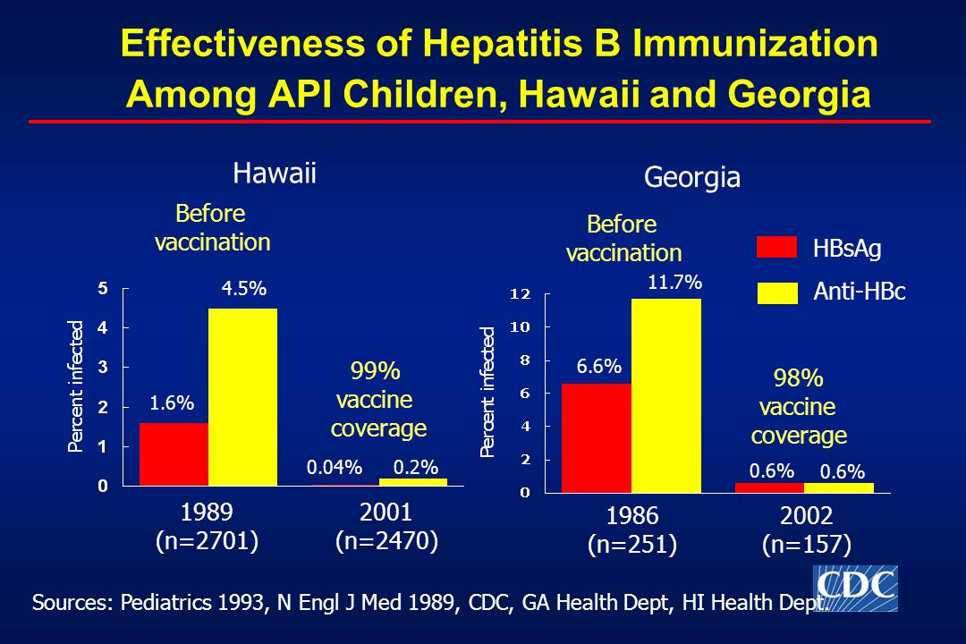 Effectiveness of Hepatitis B Immunization Among API Children, Hawaii and Georgia HBsAg Anti-HBc Sources: Pediatrics 1993, N Engl J Med 1989, CDC, GA Health Dept, HI Health Dept.
