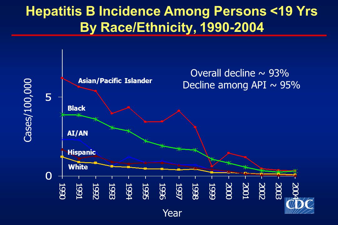 Hepatitis B Incidence Among Persons <19 Yrs By Race/Ethnicity, Asian/Pacific Islander Black AI/AN Hispanic White Overall decline ~ 93% Decline among API ~ 95% Year Cases/100,000