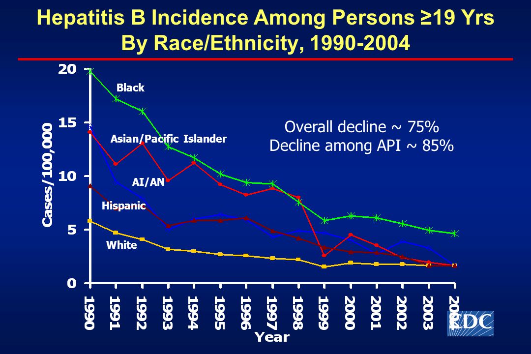 Hepatitis B Incidence Among Persons ≥19 Yrs By Race/Ethnicity, Asian/Pacific Islander AI/AN Black Hispanic White Overall decline ~ 75% Decline among API ~ 85%