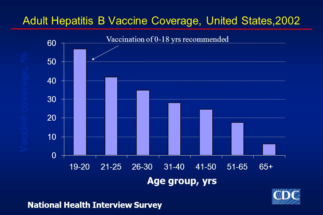 Adult Hepatitis B Vaccine Coverage, United States, National Health Interview Survey Age group, yrs Vaccine coverage, % Vaccination of 0-18 yrs recommended