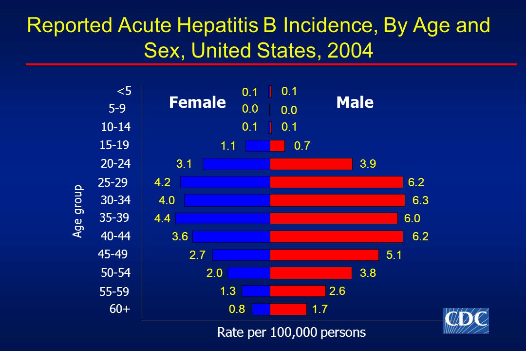 Reported Acute Hepatitis B Incidence, By Age and Sex, United States, < Age group Rate per 100,000 persons MaleFemale