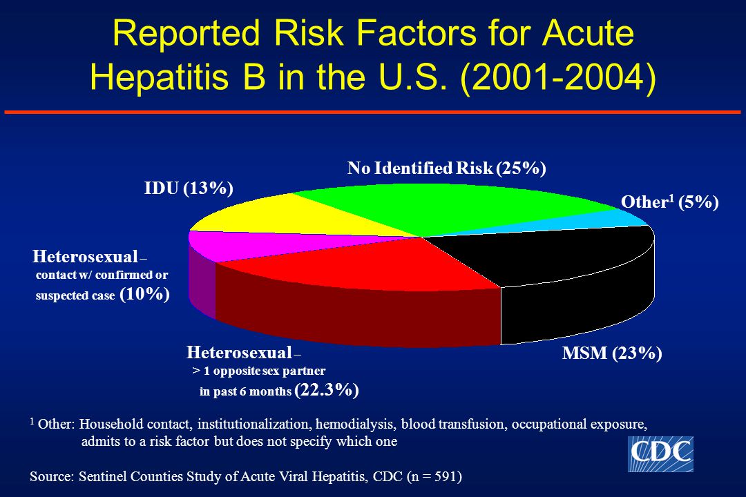 Reported Risk Factors for Acute Hepatitis B in the U.S.