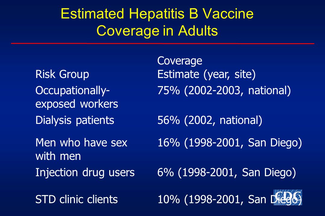 Estimated Hepatitis B Vaccine Coverage in Adults Risk Group Coverage Estimate (year, site) Occupationally- exposed workers 75% ( , national) Dialysis patients56% (2002, national) Men who have sex with men 16% ( , San Diego) Injection drug users STD clinic clients 6% ( , San Diego) 10% ( , San Diego)