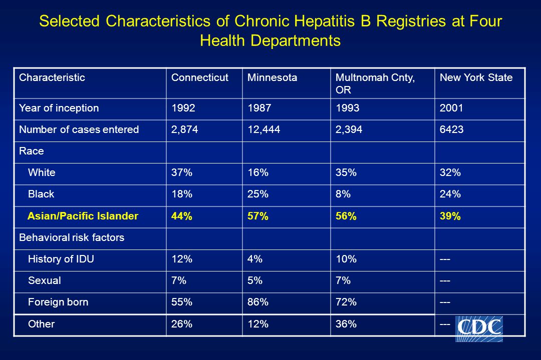 Selected Characteristics of Chronic Hepatitis B Registries at Four Health Departments CharacteristicConnecticutMinnesotaMultnomah Cnty, OR New York State Year of inception Number of cases entered2,87412,4442, Race White37%16%35%32% Black18%25%8%24% Asian/Pacific Islander44%57%56%39% Behavioral risk factors History of IDU12%4%10%--- Sexual7%5%7%--- Foreign born55%86%72%--- Other26%12%36%---