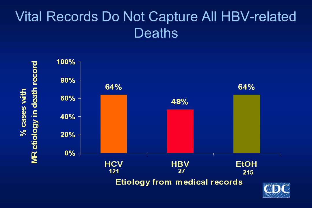 Vital Records Do Not Capture All HBV-related Deaths