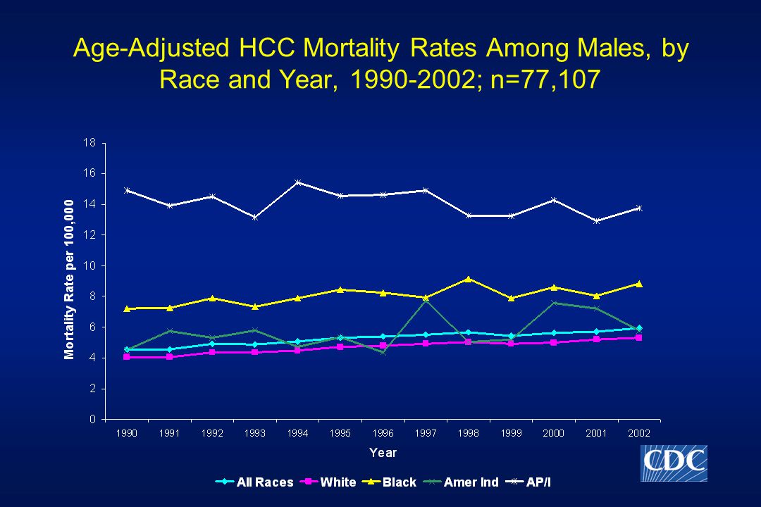 Age-Adjusted HCC Mortality Rates Among Males, by Race and Year, ; n=77,107