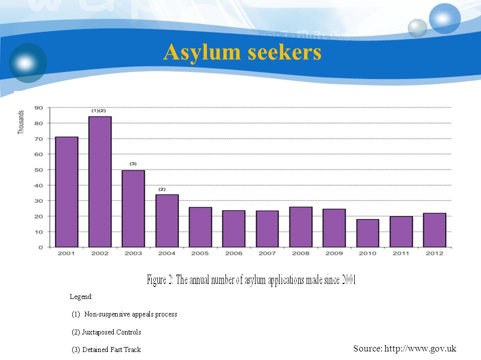 Asylum seekers Source: