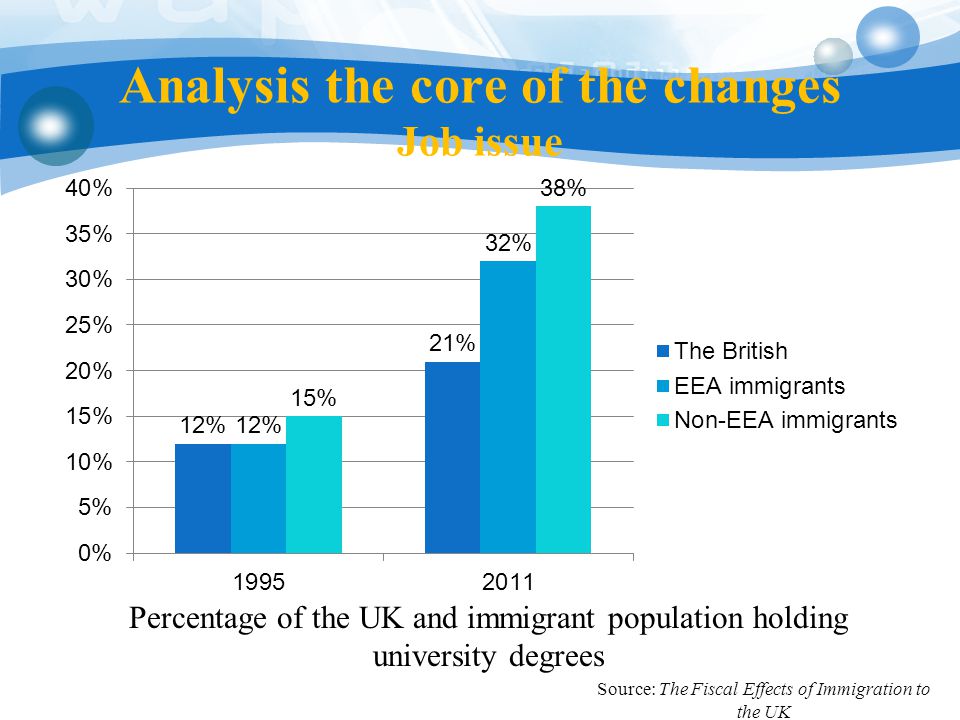 Analysis the core of the changes Job issue Percentage of the UK and immigrant population holding university degrees Source: The Fiscal Effects of Immigration to the UK