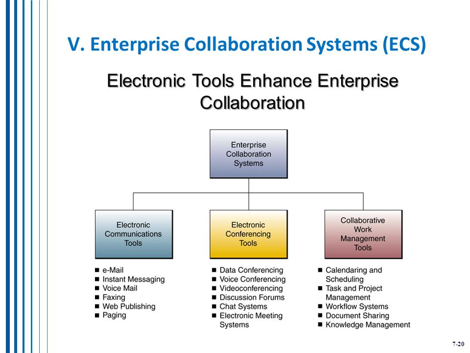 7-20 V. Enterprise Collaboration Systems (ECS) Electronic Tools Enhance Enterprise Collaboration