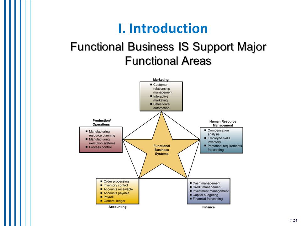 7-24 I. Introduction Functional Business IS Support Major Functional Areas