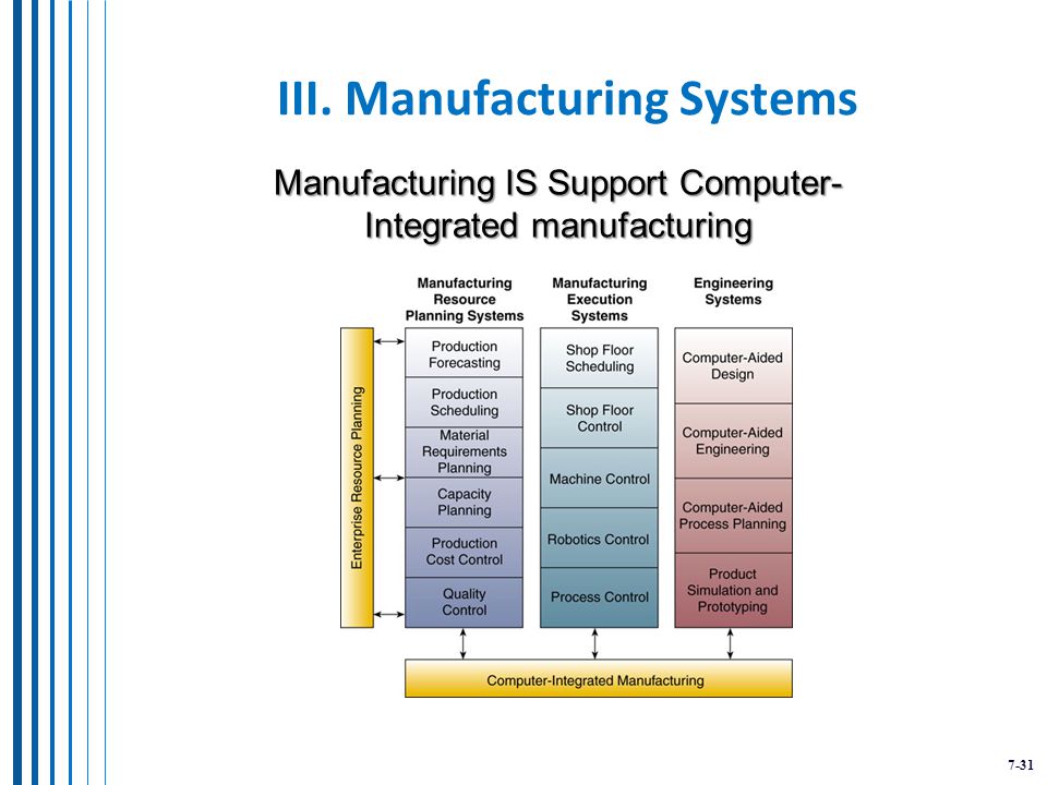 7-31 III. Manufacturing Systems Manufacturing IS Support Computer- Integrated manufacturing