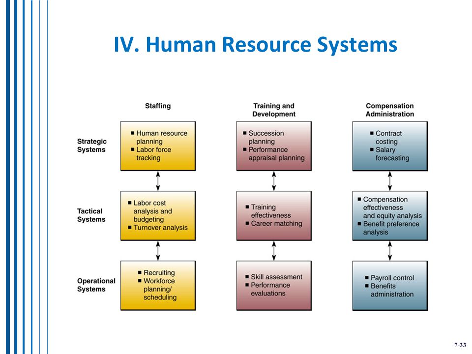 7-33 IV. Human Resource Systems