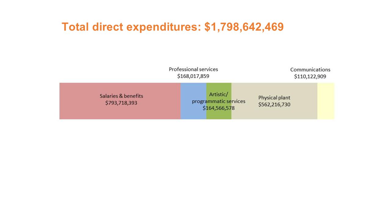 Total direct expenditures: $1,798,642,469