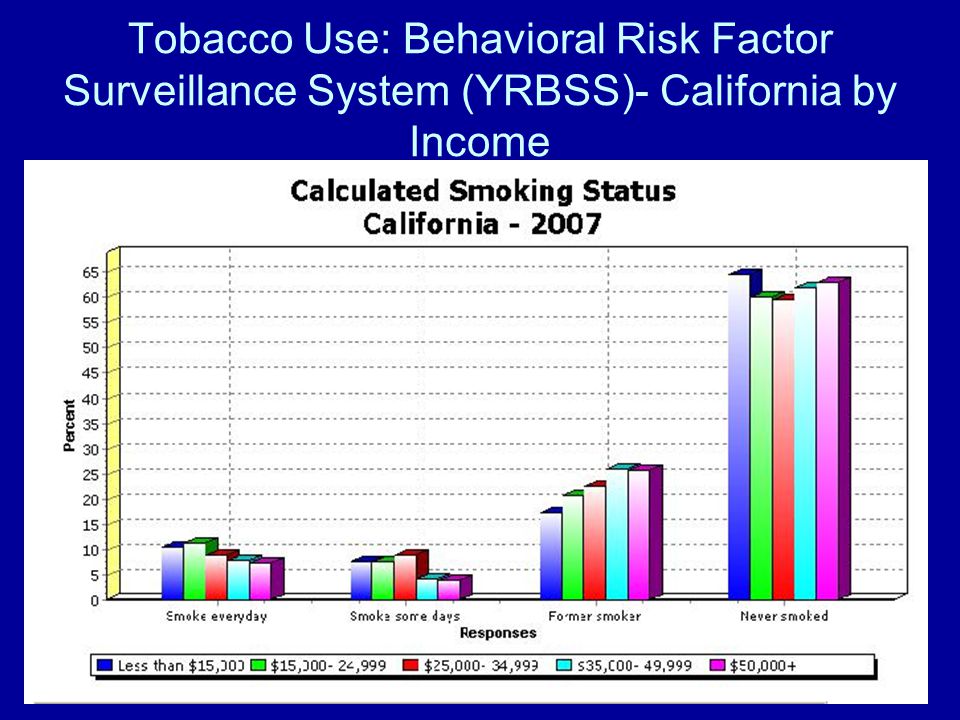 Tobacco Use: Behavioral Risk Factor Surveillance System (YRBSS)- California by Income
