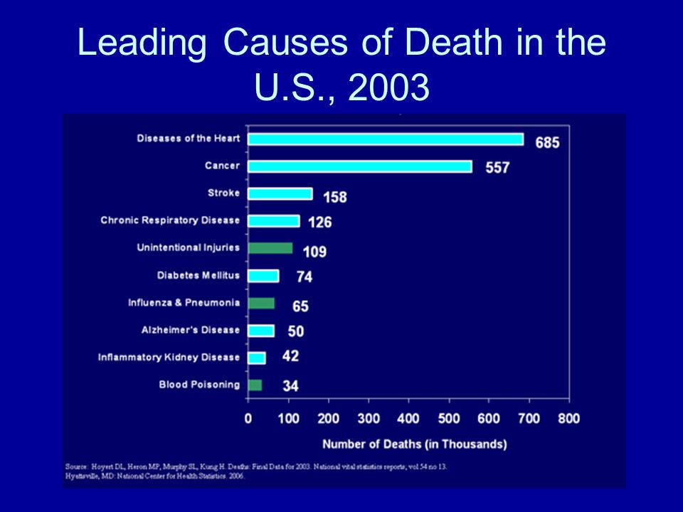 Leading Causes of Death in the U.S., 2003