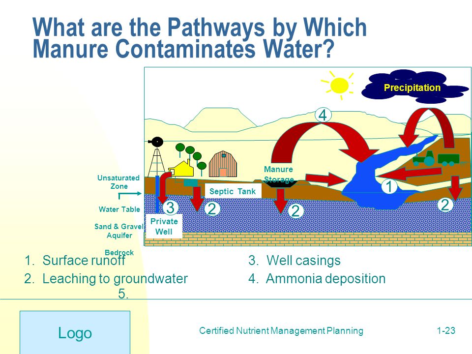 Logo Certified Nutrient Management Planning1-23 What are the Pathways by Which Manure Contaminates Water.