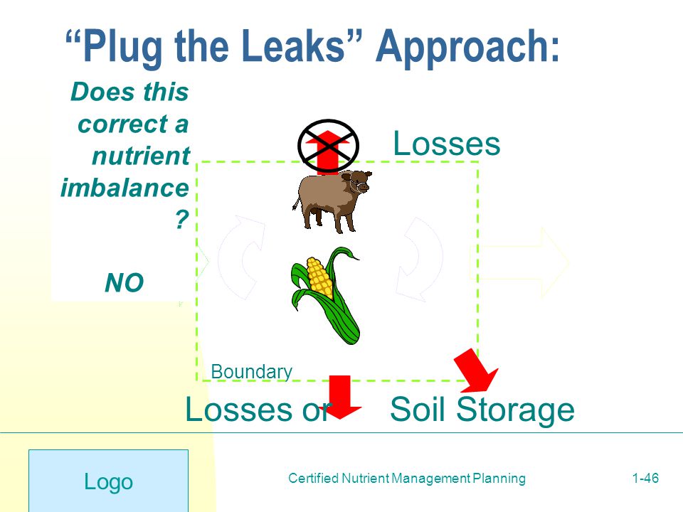 Logo Certified Nutrient Management Planning1-46 Plug the Leaks Approach: Losses Farm Boundary Losses or Soil Storage Does this correct a nutrient imbalance .