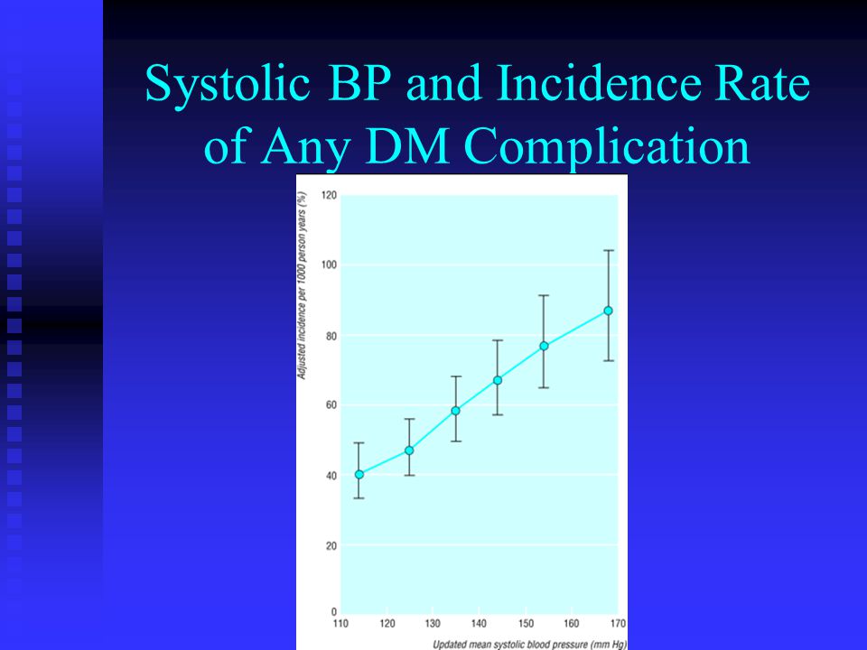 Systolic BP and Incidence Rate of Any DM Complication
