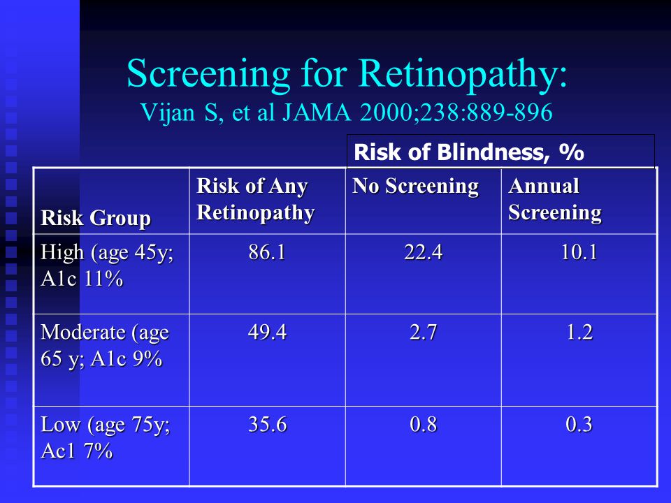 Screening for Retinopathy: Vijan S, et al JAMA 2000;238: Risk Group Risk of Any Retinopathy No Screening Annual Screening High (age 45y; A1c 11% Moderate (age 65 y; A1c 9% Low (age 75y; Ac1 7% Risk of Blindness, %