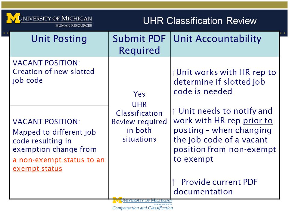 UHR Classification Review Unit PostingSubmit PDF Required Unit Accountability VACANT POSITION: Creation of new slotted job code VACANT POSITION: Mapped to different job code resulting in exemption change from a non-exempt status to an exempt status Yes UHR Classification Review required in both situations ⁪ Unit works with HR rep to determine if slotted job code is needed ⁪ Unit needs to notify and work with HR rep prior to posting – when changing the job code of a vacant position from non-exempt to exempt ⁪ Provide current PDF documentation
