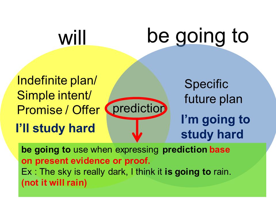 will be going to Indefinite plan/ Simple intent/ Promise / Offer Specific future plan prediction be going to use when expressing prediction base on present evidence or proof.