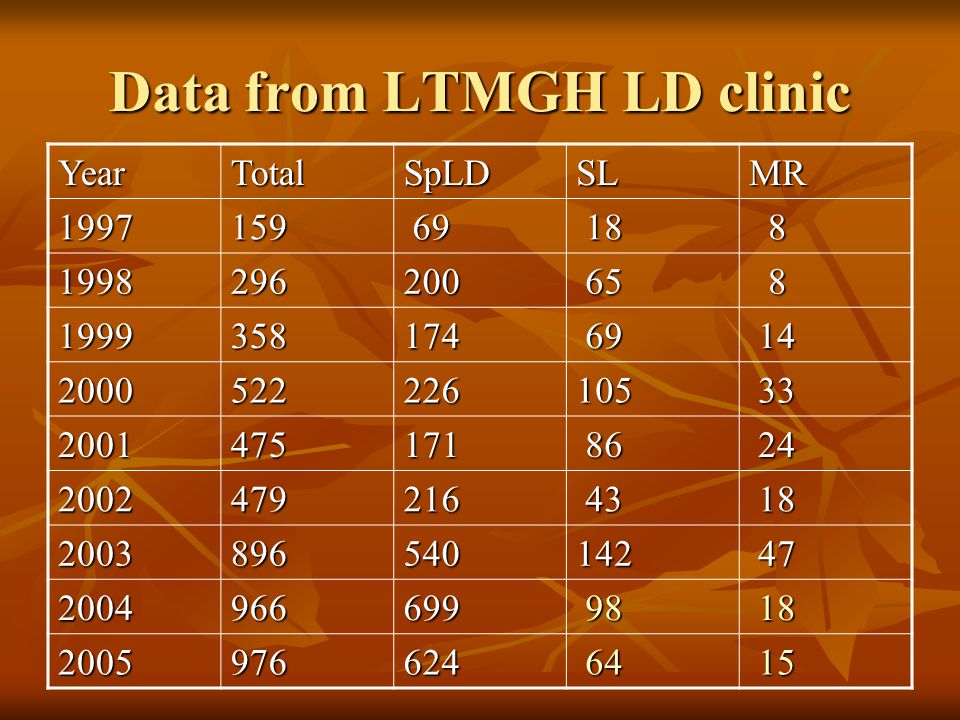 Data from LTMGH LD clinic YearTotalSpLDSLMR