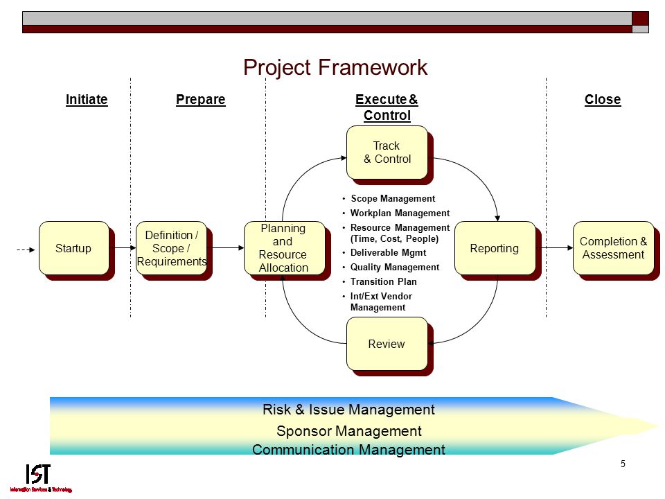 5 Project Framework Risk & Issue Management Sponsor Management Communication Management InitiatePrepareExecute & Control Close Startup Definition / Scope / Requirements Planning and Resource Allocation Track & Control Reporting Review Completion & Assessment Scope Management Workplan Management Resource Management (Time, Cost, People) Deliverable Mgmt Quality Management Transition Plan Int/Ext Vendor Management