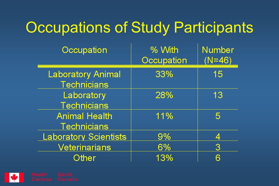 Occupations of Study Participants