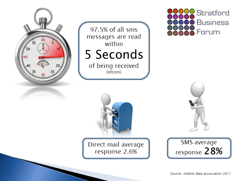 97.5% of all sms messages are read within 5 Seconds of being received (ofcom) SMS average response 28% Direct mail average response 2.6% Source: mobile data association 2011