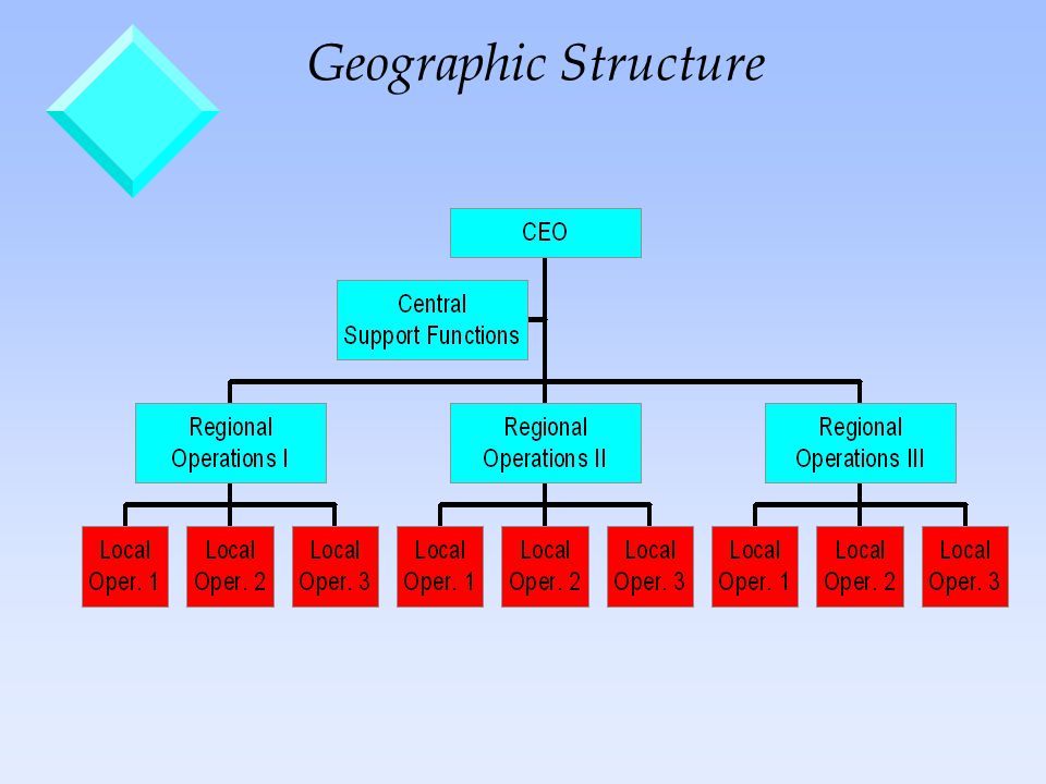 Alternative Organizational Structures v What are alternative ways to design  an organizational structure? v What are the advantages and disadvantages  of. - ppt download