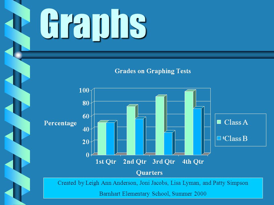 Graphs Created by Leigh Ann Anderson, Joni Jacobs, Lisa Lyman, and Patty Simpson Barnhart Elementary School, Summer 2000 Class A Class B