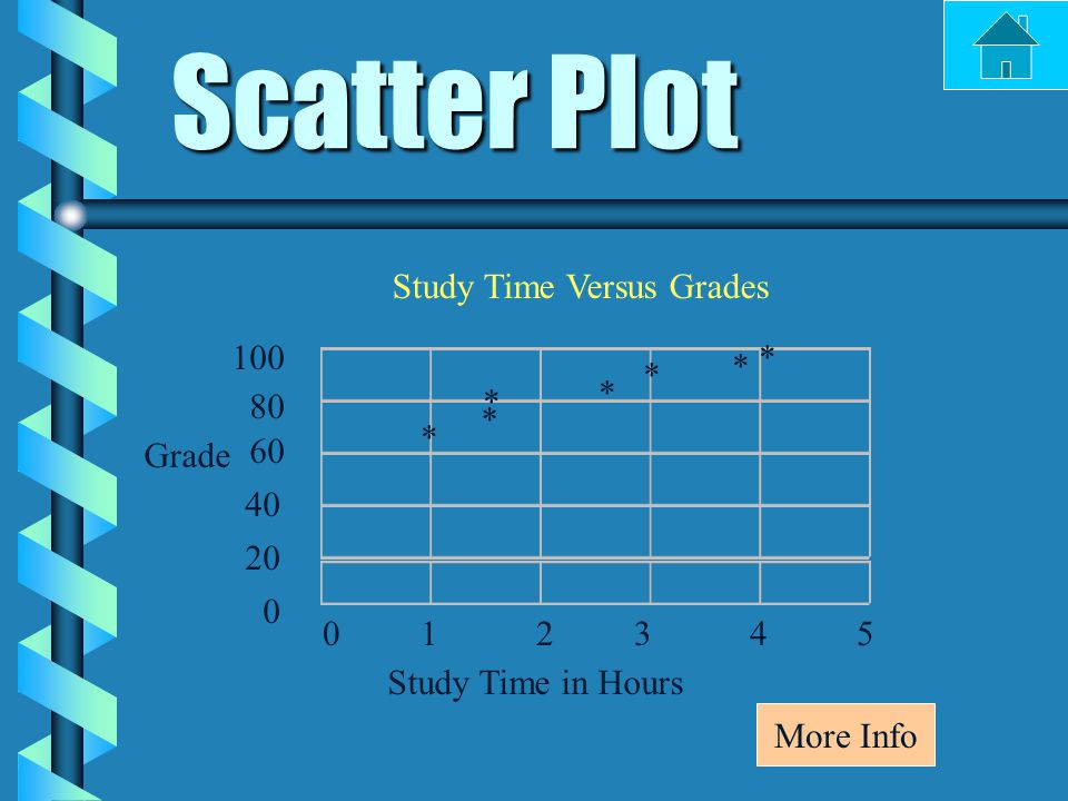 Scatter Plot Study Time Versus Grades Study Time in Hours Grade * * * * * * * 5 More Info