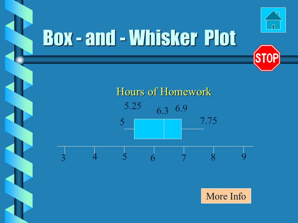 Box - and - Whisker Plot Hours of Homework More Info