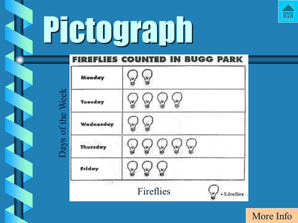 Pictograph More Info Fireflies Days of the Week