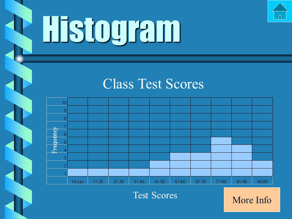 Histogram Frequency Test Scores Class Test Scores More Info