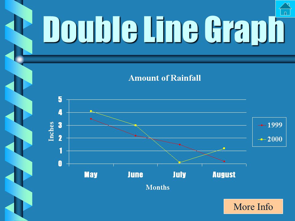 Double Line Graph More Info