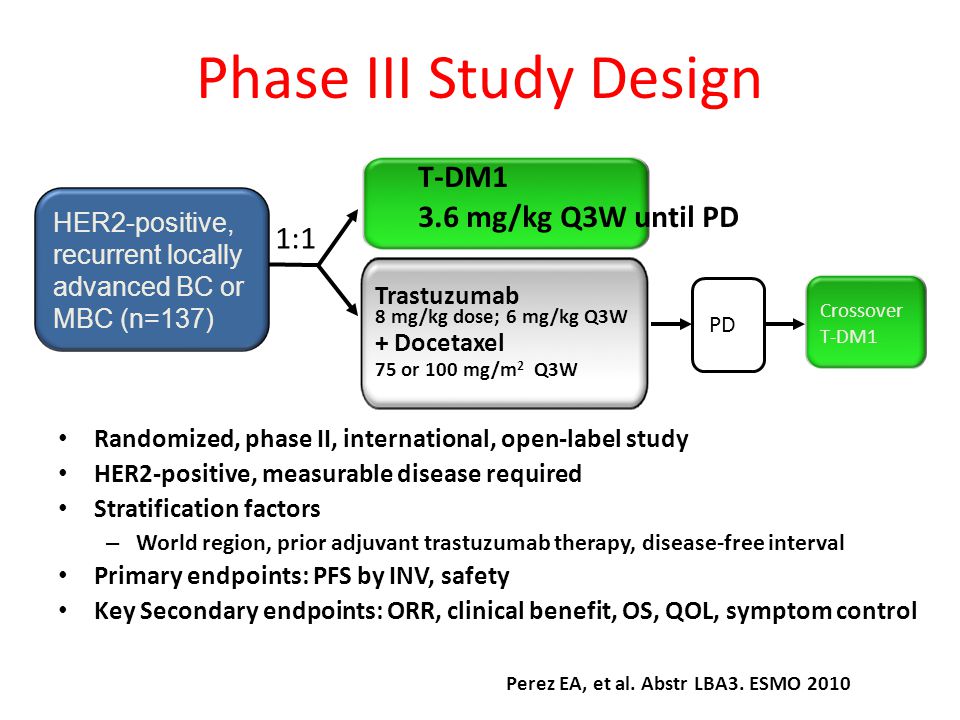 Randomized, phase II, international, open-label study HER2-positive, measurable disease required Stratification factors – World region, prior adjuvant trastuzumab therapy, disease-free interval Primary endpoints: PFS by INV, safety Key Secondary endpoints: ORR, clinical benefit, OS, QOL, symptom control Phase III Study Design 1:1 HER2-positive, recurrent locally advanced BC or MBC (n=137) T-DM1 3.6 mg/kg Q3W until PD Trastuzumab 8 mg/kg dose; 6 mg/kg Q3W + Docetaxel 75 or 100 mg/m 2 Q3W Crossover T-DM1 PD Perez EA, et al.