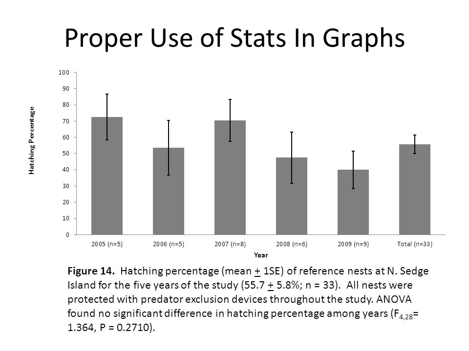 Proper Use of Stats In Graphs Figure 14. Hatching percentage (mean + 1SE) of reference nests at N.