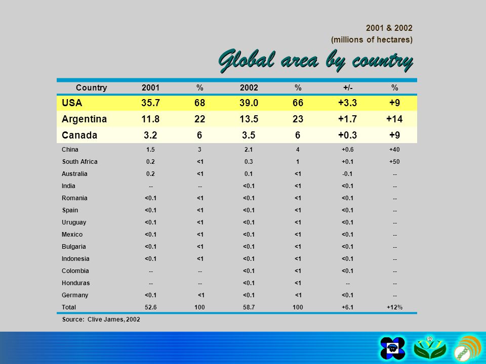 Global area by country 2001 & 2002 (millions of hectares) Country2001%2002%+/-% USA Argentina Canada China South Africa0.2 < Australia0.2 <10.1< India-- <0.1<1<0.1-- Romania<0.1 <1<0.1<1<0.1-- Spain<0.1 <1<0.1<1<0.1-- Uruguay<0.1 <1<0.1<1<0.1-- Mexico<0.1 <1<0.1<1<0.1-- Bulgaria<0.1 <1<0.1<1<0.1-- Indonesia<0.1 <1<0.1<1<0.1-- Colombia-- <0.1<1<0.1-- Honduras-- <0.1<1-- Germany<0.1 <1<0.1 <1<0.1-- Total % Source: Clive James, 2002