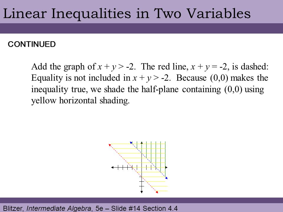 Blitzer, Intermediate Algebra, 5e – Slide #14 Section 4.4 Linear Inequalities in Two Variables Add the graph of x + y > -2.