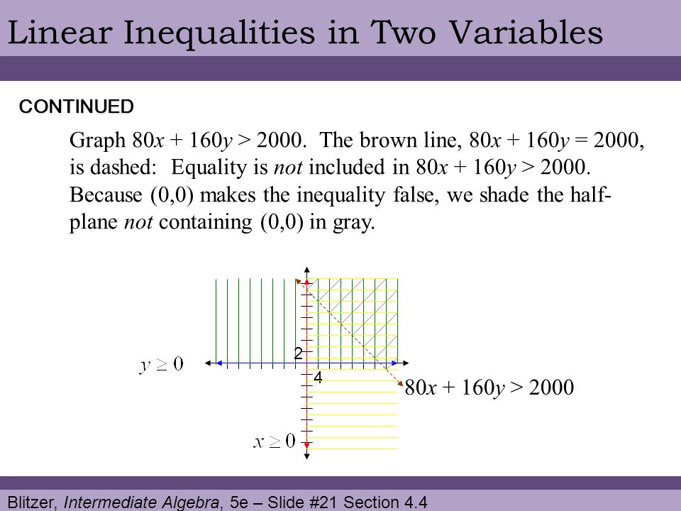 Blitzer, Intermediate Algebra, 5e – Slide #21 Section 4.4 Linear Inequalities in Two VariablesCONTINUED Graph 80x + 160y > 2000.