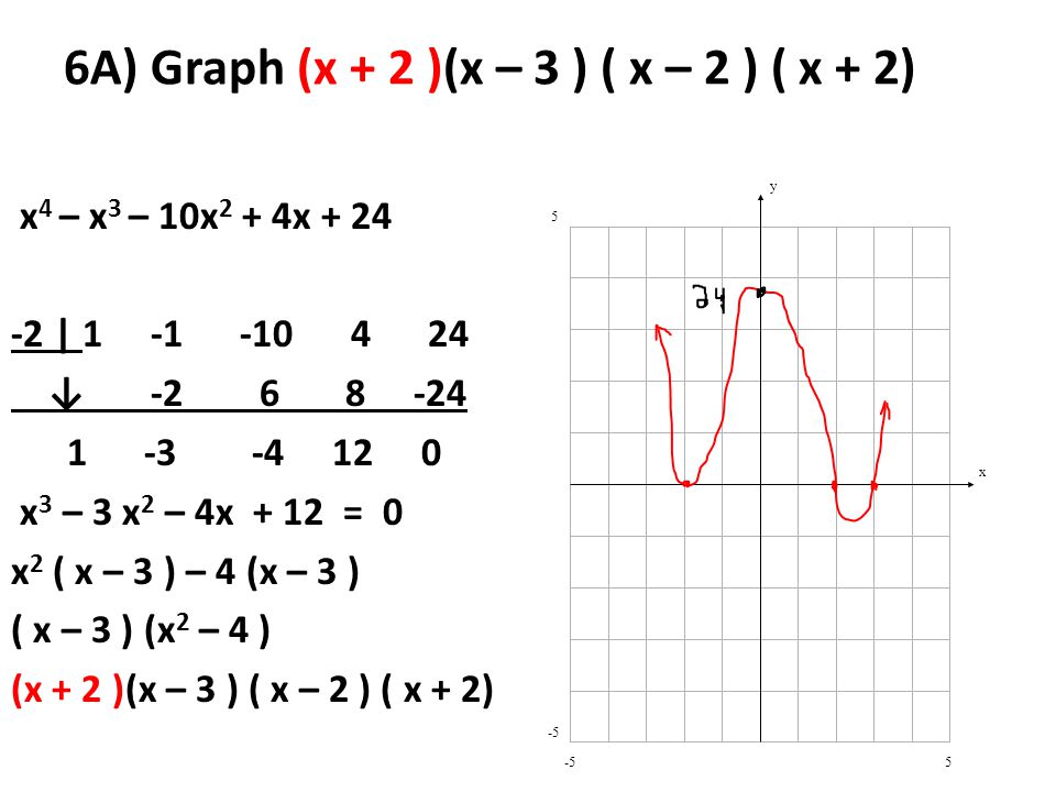 6A) Graph (x + 2 )(x – 3 ) ( x – 2 ) ( x + 2) x 4 – x 3 – 10x 2 + 4x | ↓ x 3 – 3 x 2 – 4x + 12 = 0 x 2 ( x – 3 ) – 4 (x – 3 ) ( x – 3 ) (x 2 – 4 ) (x + 2 )(x – 3 ) ( x – 2 ) ( x + 2) y x