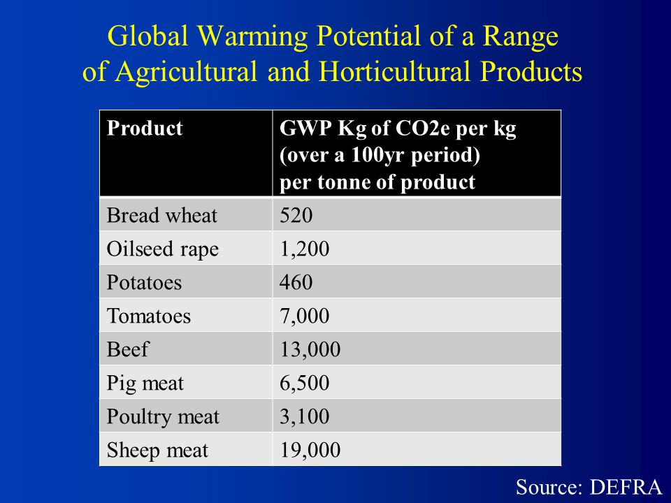 Global Warming Potential of a Range of Agricultural and Horticultural Products ProductGWP Kg of CO2e per kg (over a 100yr period) per tonne of product Bread wheat520 Oilseed rape1,200 Potatoes460 Tomatoes7,000 Beef13,000 Pig meat6,500 Poultry meat3,100 Sheep meat19,000 Source: DEFRA
